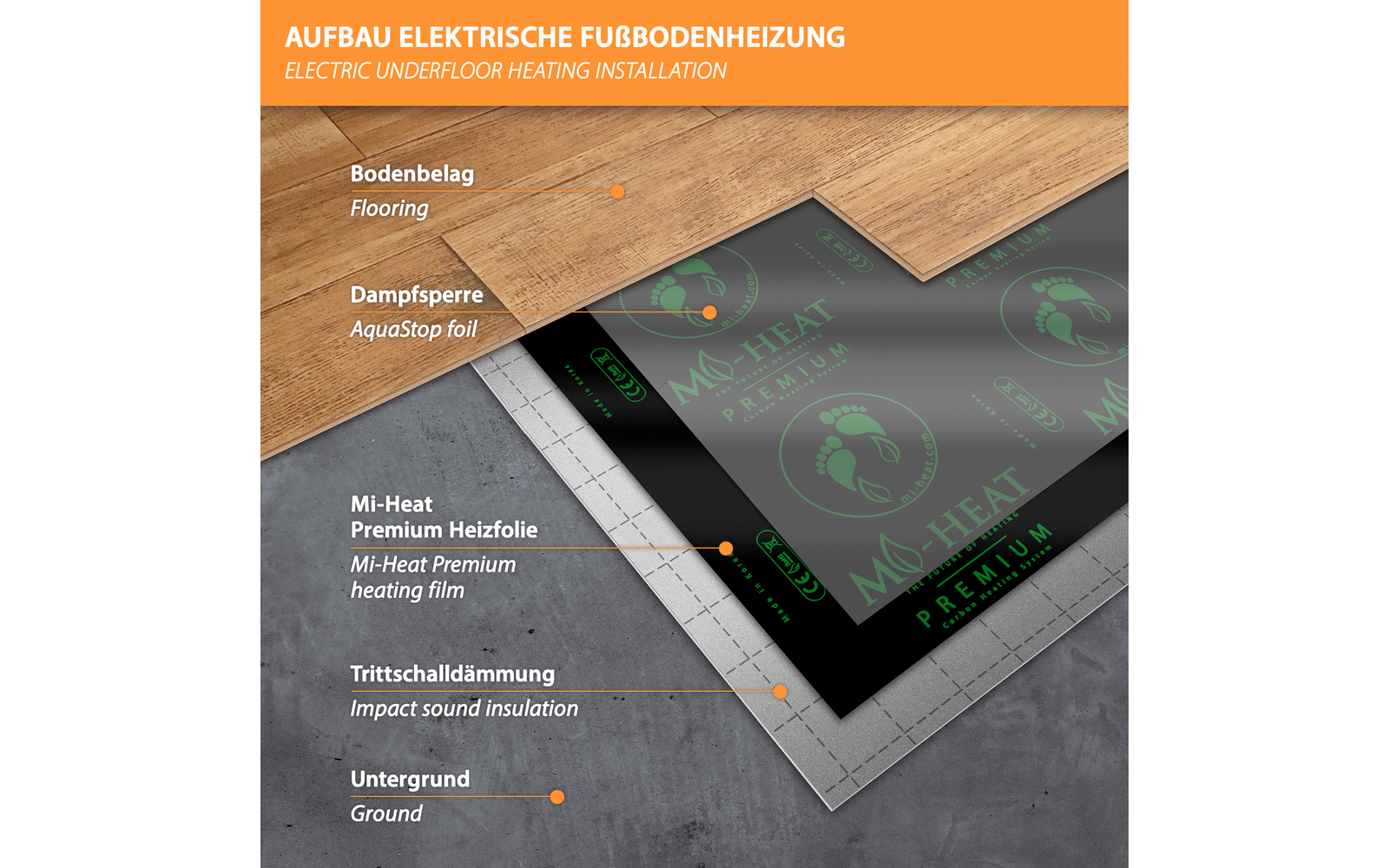  Mi-Heat Premium Fußboden Heizfolie 130 W/m² Für Wohnwagen / Camper / Caravan